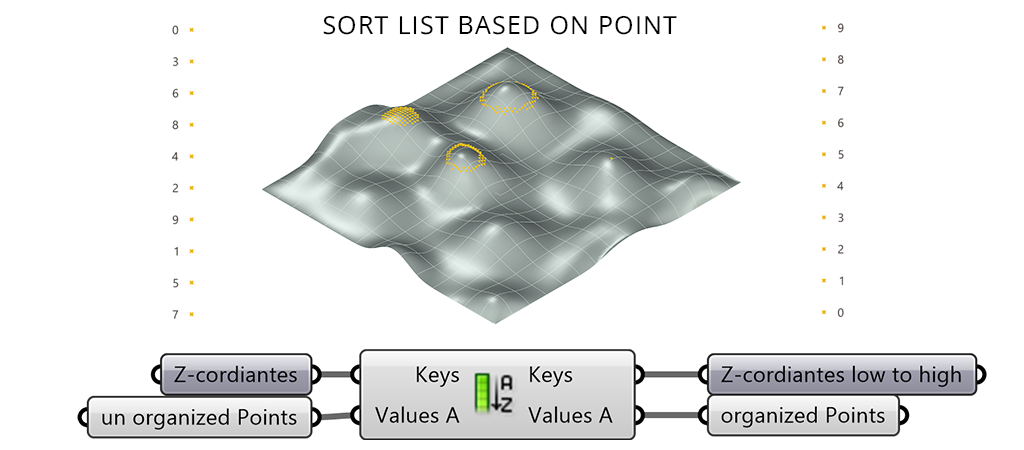 sort points by Z value in Grasshopper