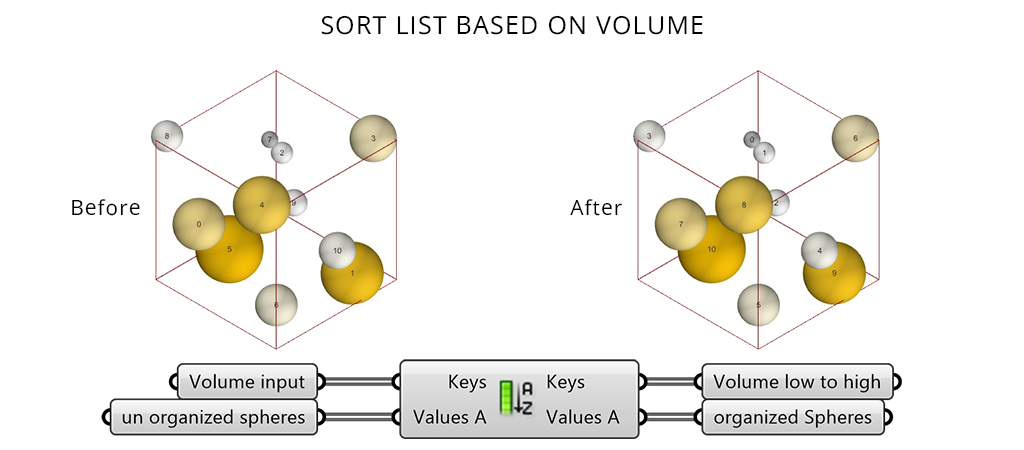 Grasshopper sort list by volume